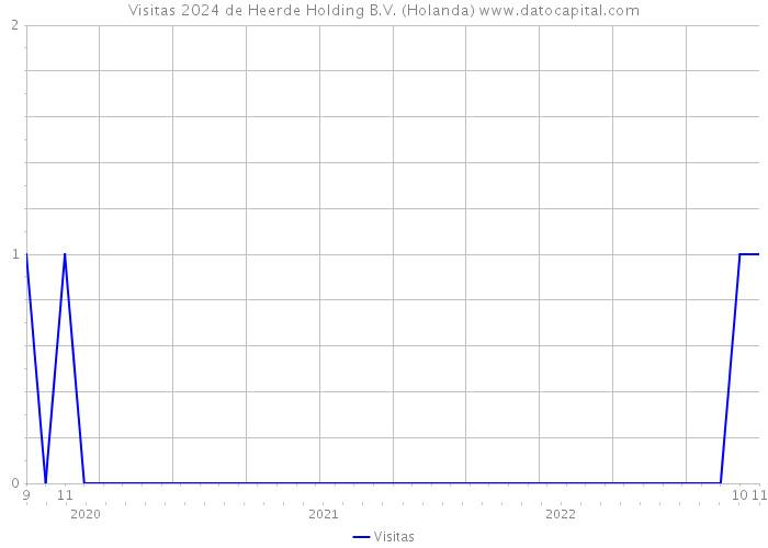 Visitas 2024 de Heerde Holding B.V. (Holanda) 