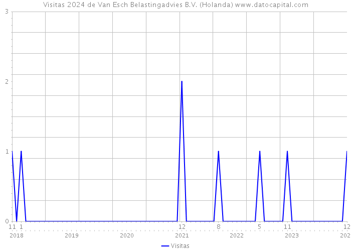 Visitas 2024 de Van Esch Belastingadvies B.V. (Holanda) 