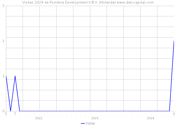 Visitas 2024 de Pondera Development II B.V. (Holanda) 