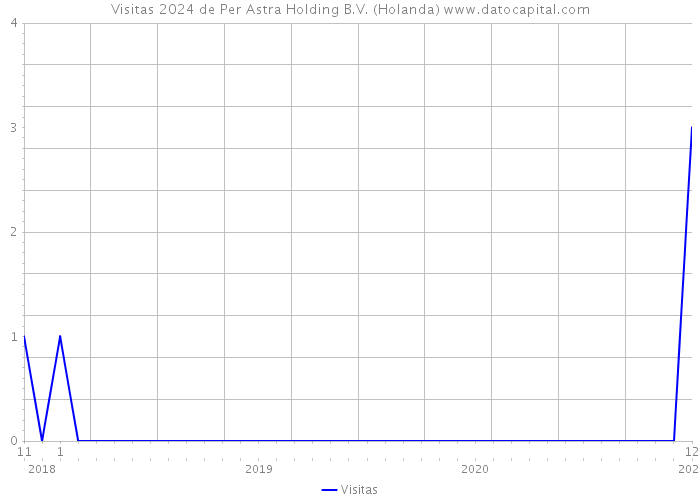 Visitas 2024 de Per Astra Holding B.V. (Holanda) 