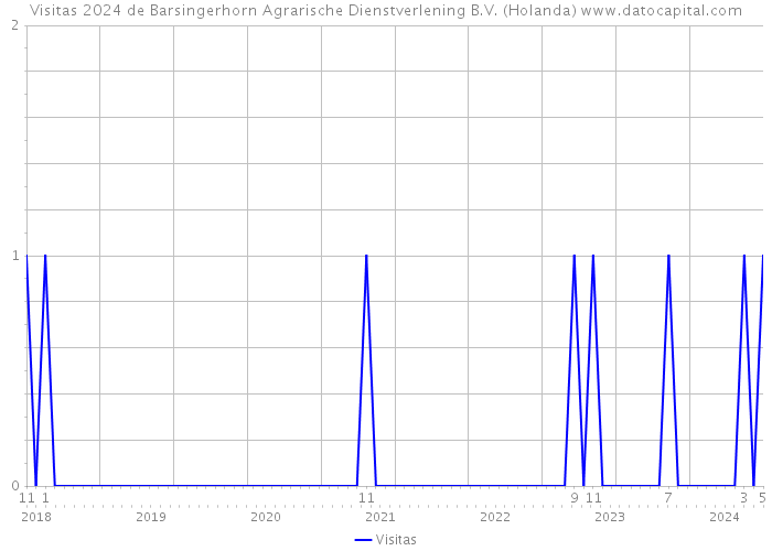 Visitas 2024 de Barsingerhorn Agrarische Dienstverlening B.V. (Holanda) 