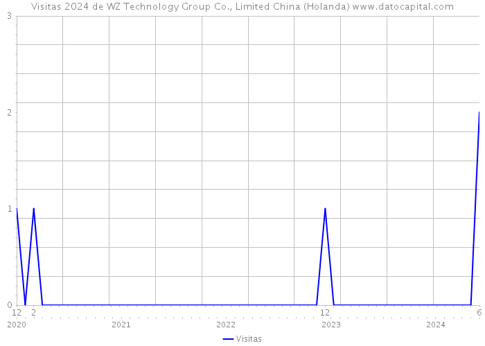 Visitas 2024 de WZ Technology Group Co., Limited China (Holanda) 