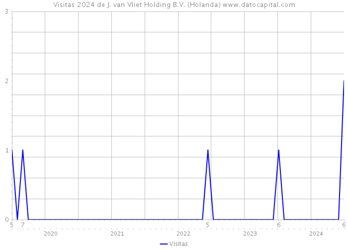 Visitas 2024 de J. van Vliet Holding B.V. (Holanda) 