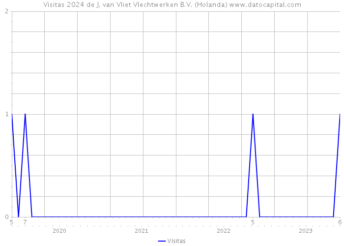 Visitas 2024 de J. van Vliet Vlechtwerken B.V. (Holanda) 