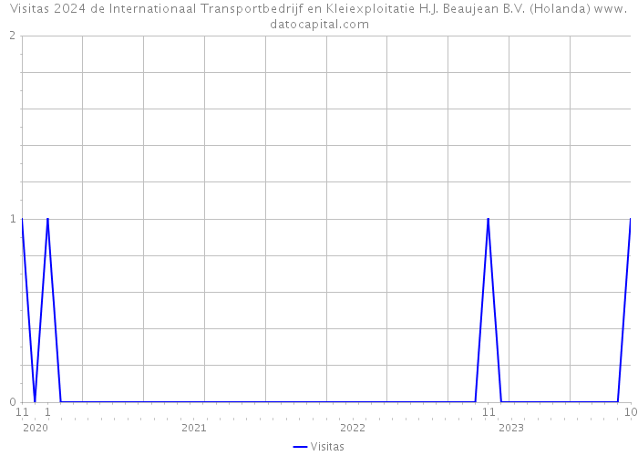 Visitas 2024 de Internationaal Transportbedrijf en Kleiexploitatie H.J. Beaujean B.V. (Holanda) 