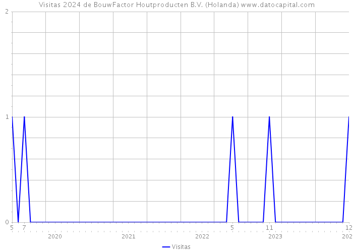 Visitas 2024 de BouwFactor Houtproducten B.V. (Holanda) 