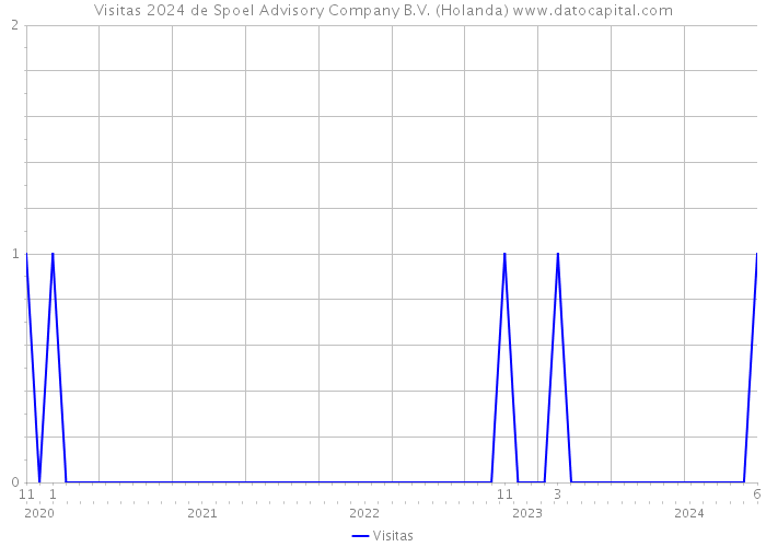 Visitas 2024 de Spoel Advisory Company B.V. (Holanda) 