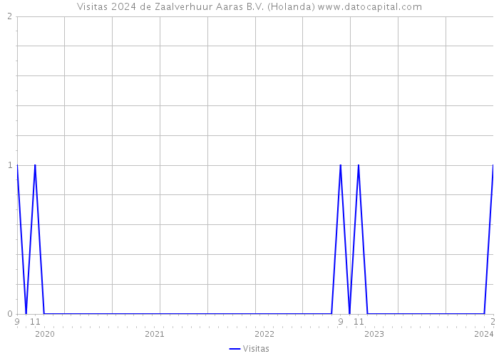 Visitas 2024 de Zaalverhuur Aaras B.V. (Holanda) 