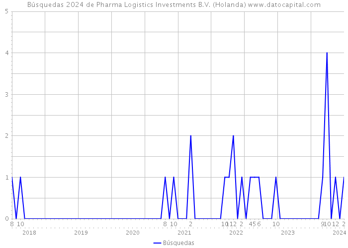 Búsquedas 2024 de Pharma Logistics Investments B.V. (Holanda) 
