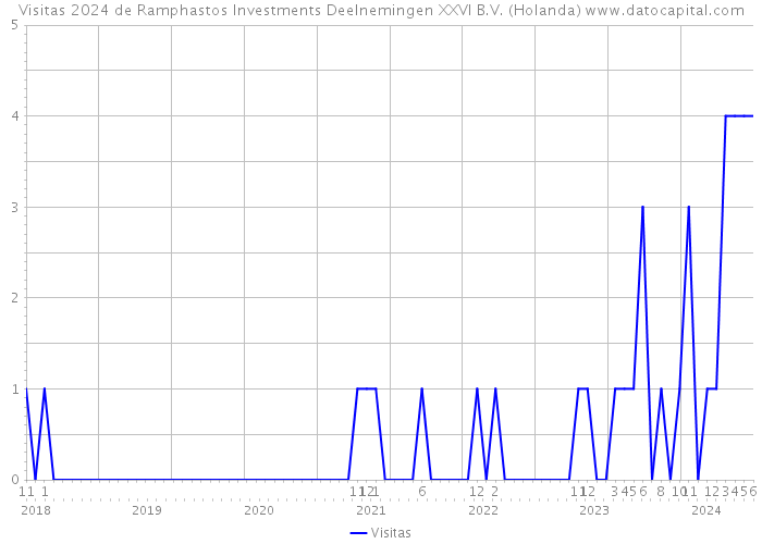 Visitas 2024 de Ramphastos Investments Deelnemingen XXVI B.V. (Holanda) 