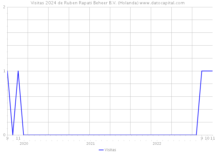 Visitas 2024 de Ruben Rapati Beheer B.V. (Holanda) 