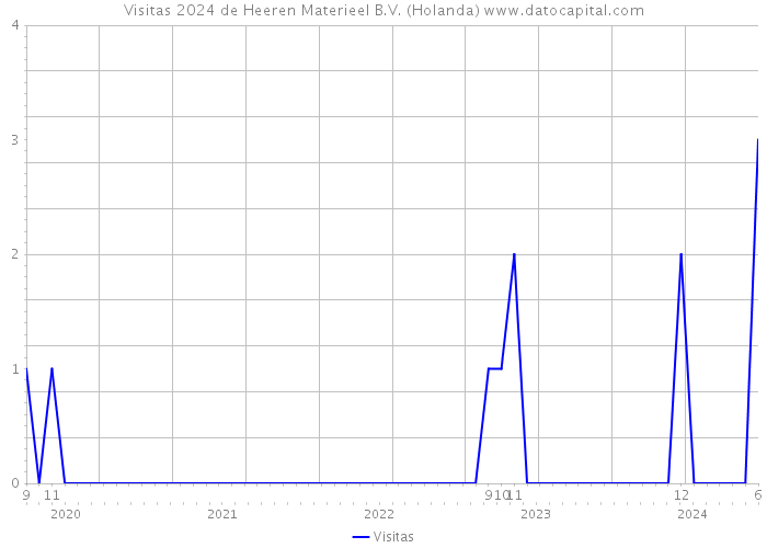 Visitas 2024 de Heeren Materieel B.V. (Holanda) 