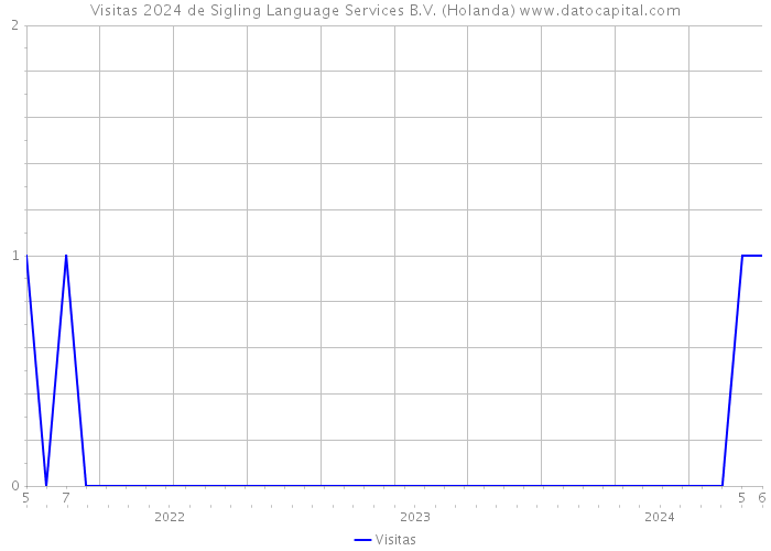 Visitas 2024 de Sigling Language Services B.V. (Holanda) 