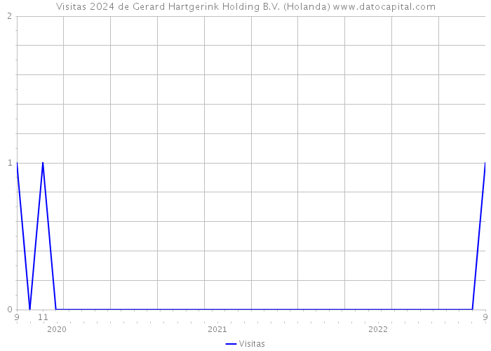 Visitas 2024 de Gerard Hartgerink Holding B.V. (Holanda) 