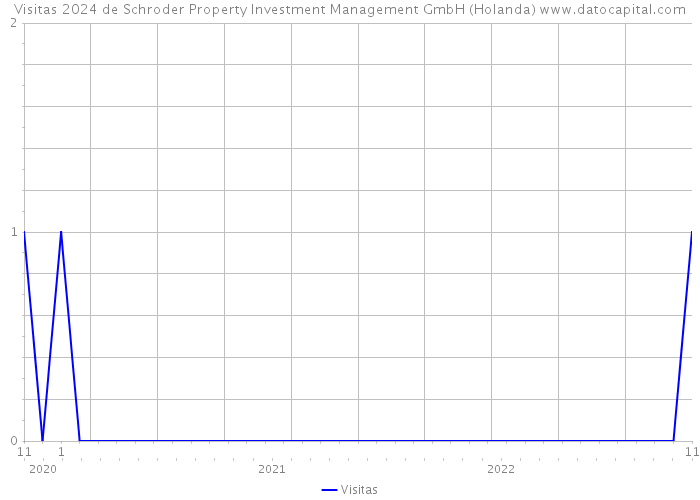 Visitas 2024 de Schroder Property Investment Management GmbH (Holanda) 