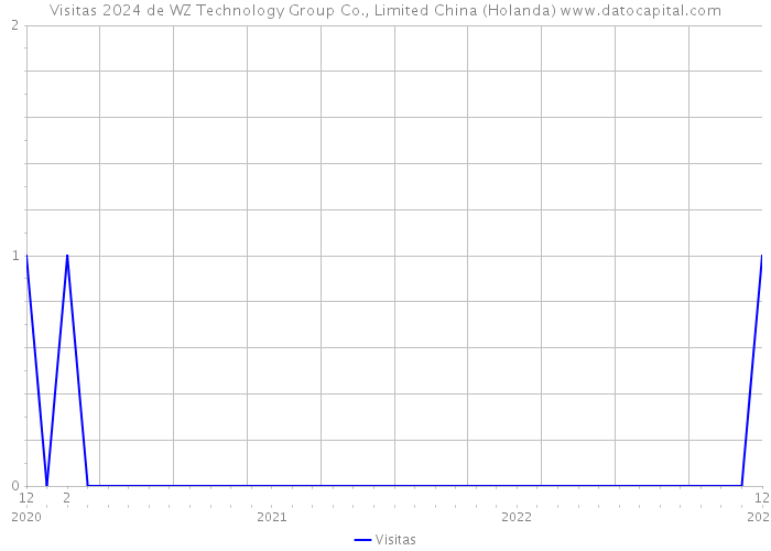 Visitas 2024 de WZ Technology Group Co., Limited China (Holanda) 