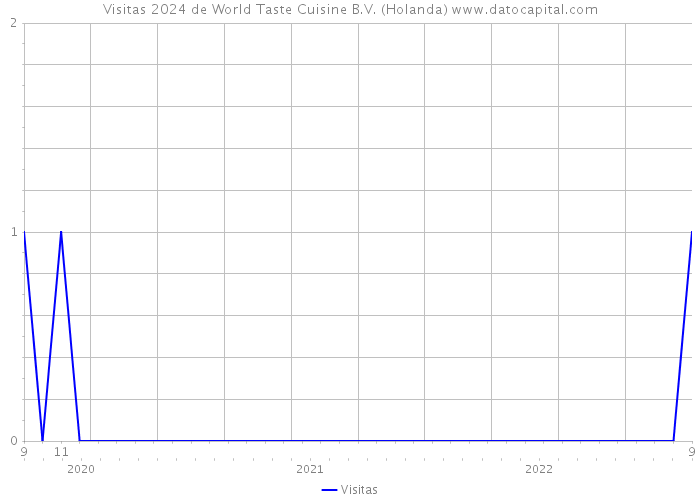 Visitas 2024 de World Taste Cuisine B.V. (Holanda) 