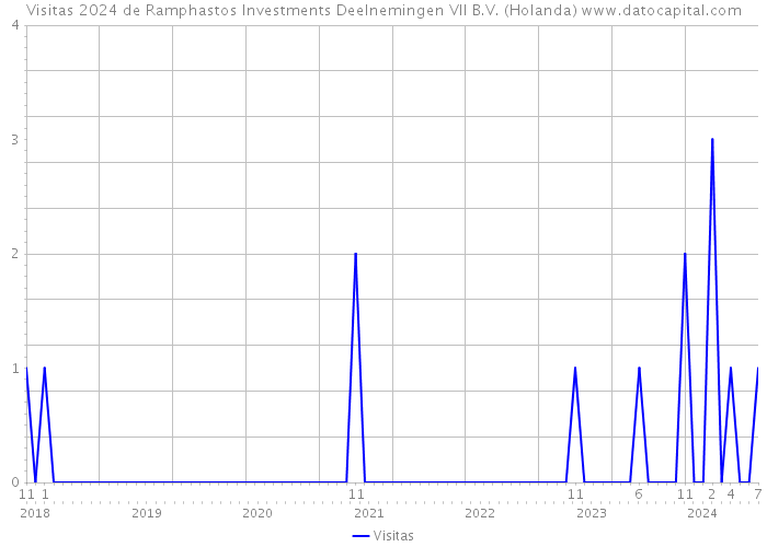 Visitas 2024 de Ramphastos Investments Deelnemingen VII B.V. (Holanda) 