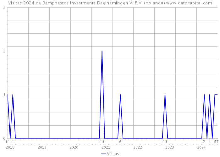 Visitas 2024 de Ramphastos Investments Deelnemingen VI B.V. (Holanda) 