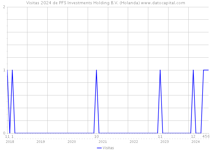 Visitas 2024 de PFS Investments Holding B.V. (Holanda) 