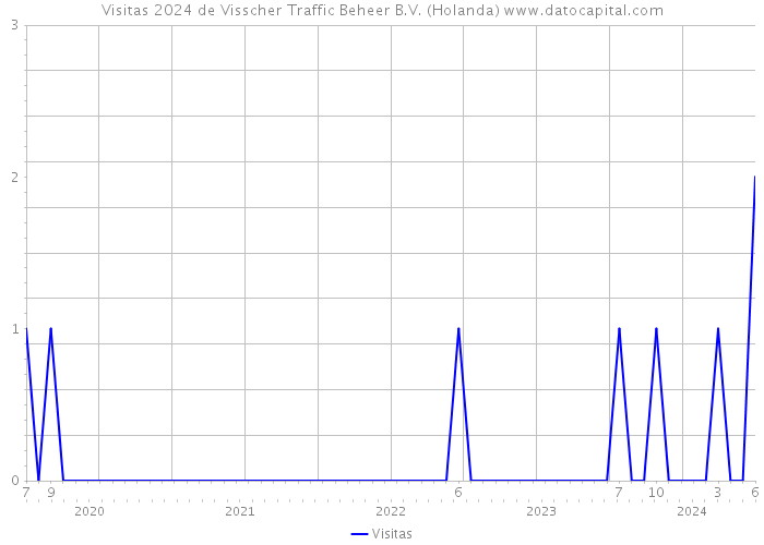 Visitas 2024 de Visscher Traffic Beheer B.V. (Holanda) 