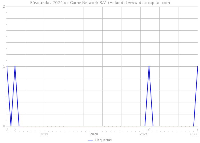 Búsquedas 2024 de Game Network B.V. (Holanda) 