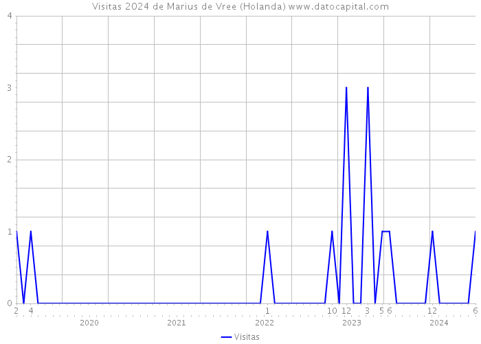 Visitas 2024 de Marius de Vree (Holanda) 