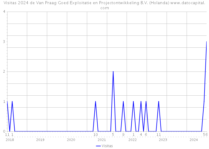 Visitas 2024 de Van Praag Goed Exploitatie en Projectontwikkeling B.V. (Holanda) 