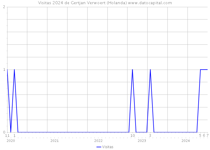 Visitas 2024 de Gertjan Verwoert (Holanda) 