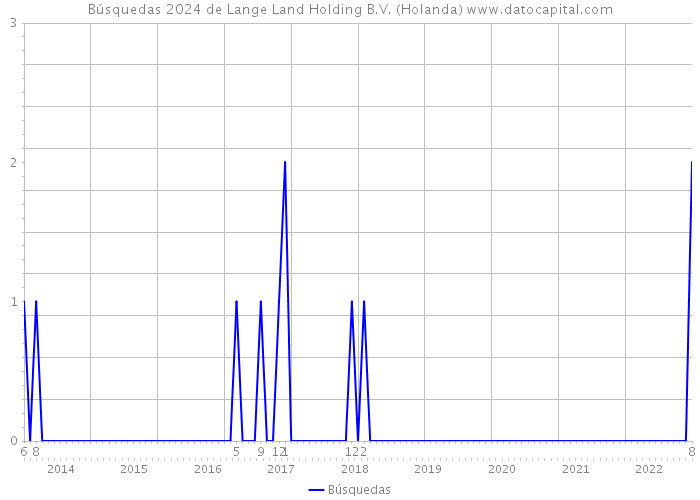 Búsquedas 2024 de Lange Land Holding B.V. (Holanda) 