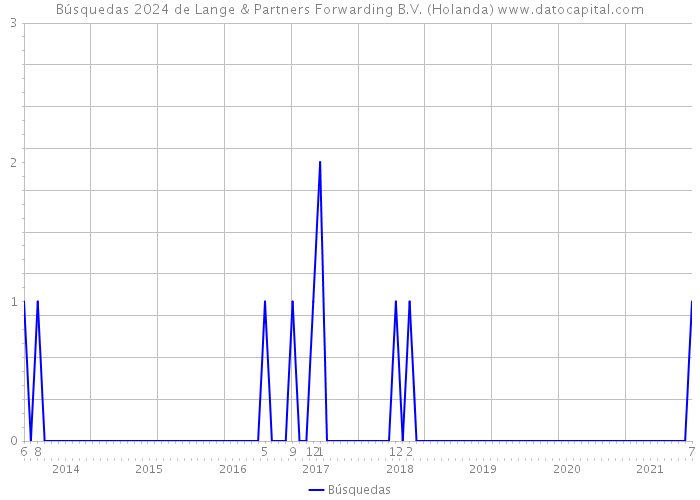 Búsquedas 2024 de Lange & Partners Forwarding B.V. (Holanda) 