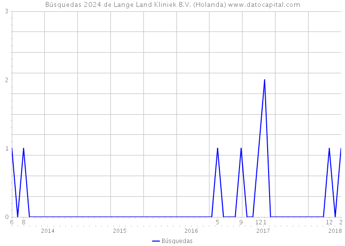 Búsquedas 2024 de Lange Land Kliniek B.V. (Holanda) 