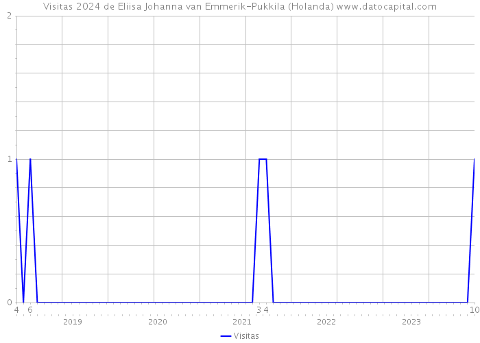 Visitas 2024 de Eliisa Johanna van Emmerik-Pukkila (Holanda) 
