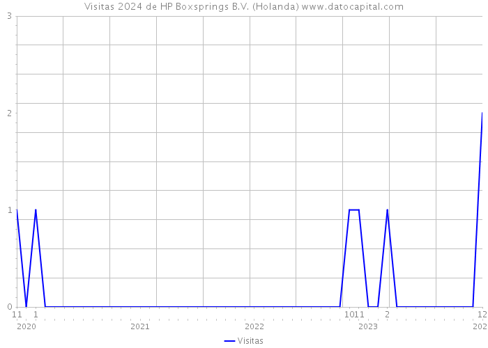 Visitas 2024 de HP Boxsprings B.V. (Holanda) 