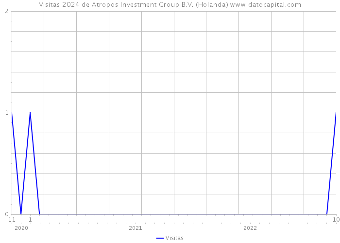Visitas 2024 de Atropos Investment Group B.V. (Holanda) 