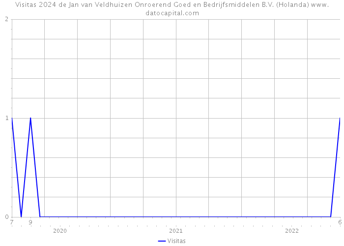 Visitas 2024 de Jan van Veldhuizen Onroerend Goed en Bedrijfsmiddelen B.V. (Holanda) 