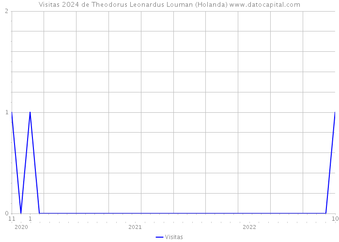 Visitas 2024 de Theodorus Leonardus Louman (Holanda) 