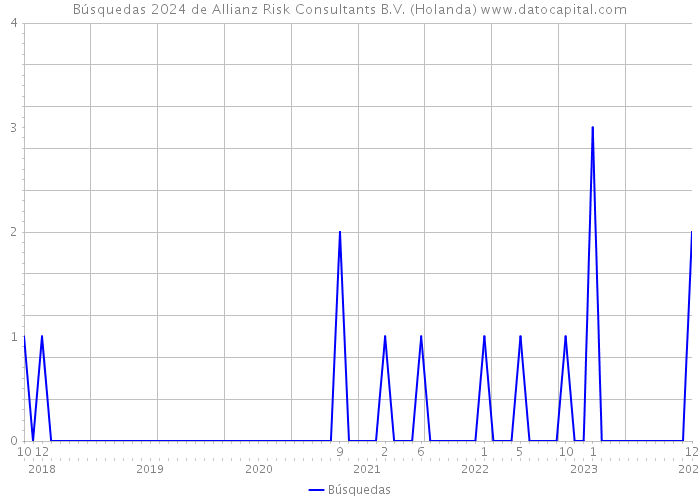 Búsquedas 2024 de Allianz Risk Consultants B.V. (Holanda) 