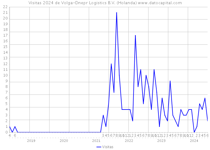 Visitas 2024 de Volga-Dnepr Logistics B.V. (Holanda) 