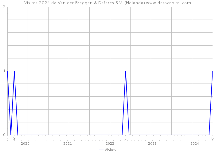 Visitas 2024 de Van der Breggen & Defares B.V. (Holanda) 