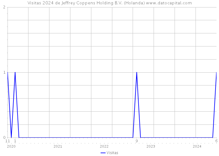 Visitas 2024 de Jeffrey Coppens Holding B.V. (Holanda) 