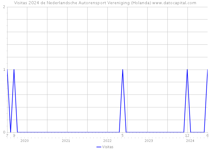 Visitas 2024 de Nederlandsche Autorensport Vereniging (Holanda) 