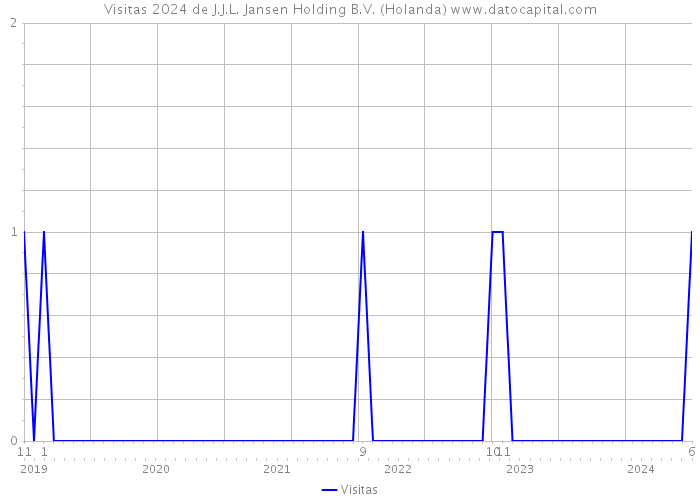 Visitas 2024 de J.J.L. Jansen Holding B.V. (Holanda) 