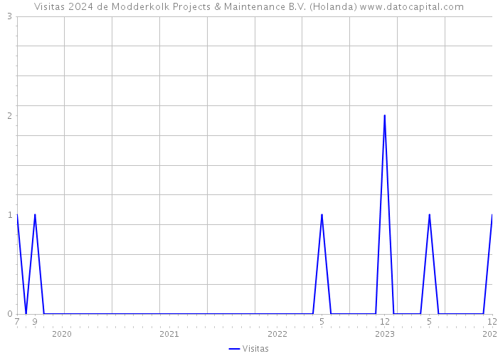 Visitas 2024 de Modderkolk Projects & Maintenance B.V. (Holanda) 
