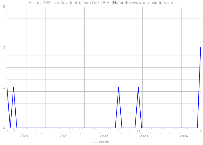 Visitas 2024 de Autobedrijf van Dorp B.V. (Holanda) 