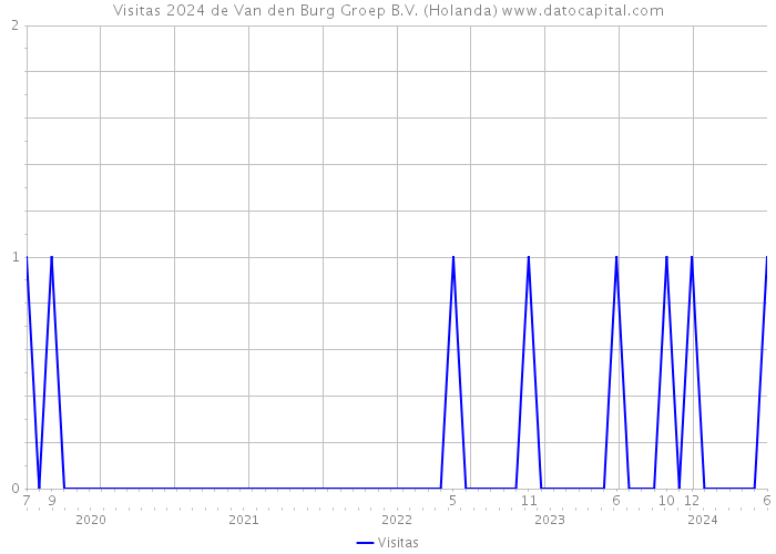 Visitas 2024 de Van den Burg Groep B.V. (Holanda) 