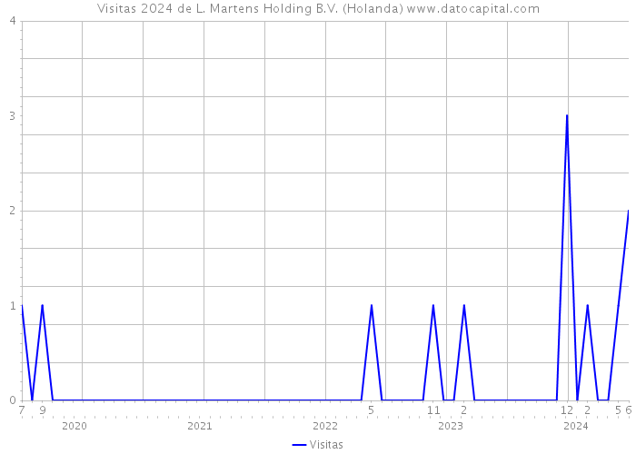 Visitas 2024 de L. Martens Holding B.V. (Holanda) 