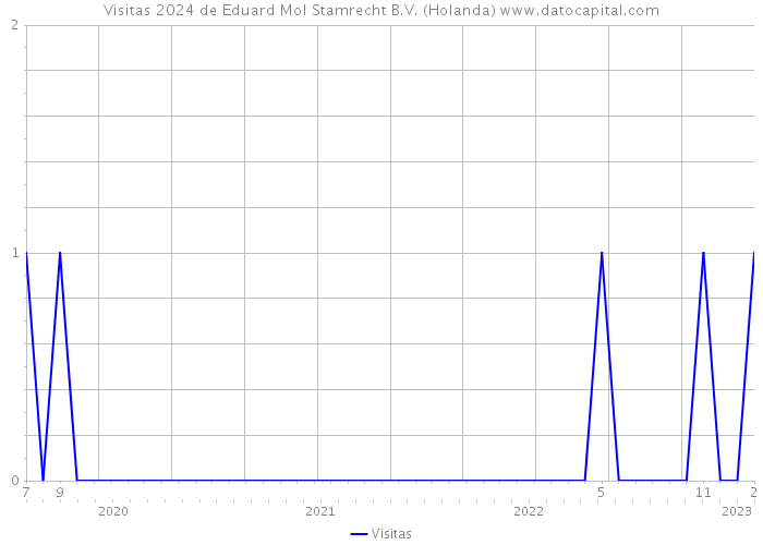 Visitas 2024 de Eduard Mol Stamrecht B.V. (Holanda) 