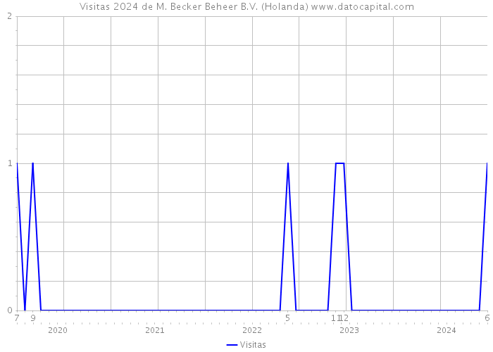 Visitas 2024 de M. Becker Beheer B.V. (Holanda) 