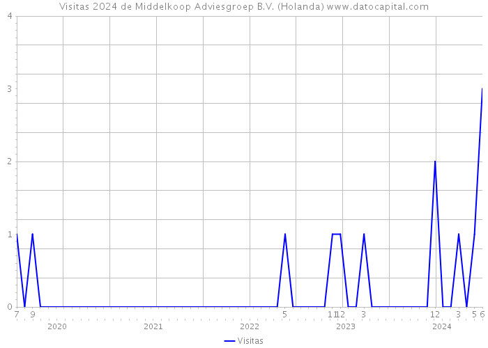 Visitas 2024 de Middelkoop Adviesgroep B.V. (Holanda) 